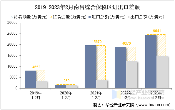 2019-2023年2月南昌综合保税区进出口差额