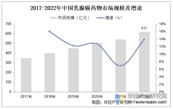 2017-2022年中国乳腺癌药物市场规模及增速