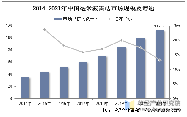 2014-2021年中国毫米波雷达市场规模及增速