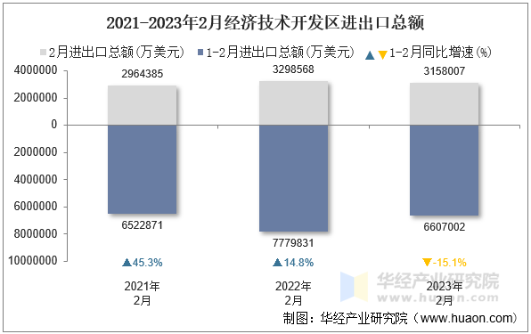 2021-2023年2月经济技术开发区进出口总额