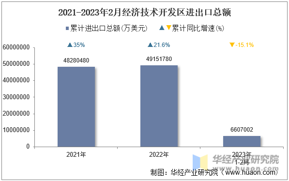 2021-2023年2月经济技术开发区进出口总额