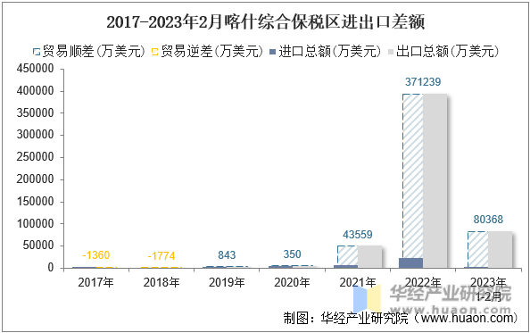 2017-2023年2月喀什综合保税区进出口差额