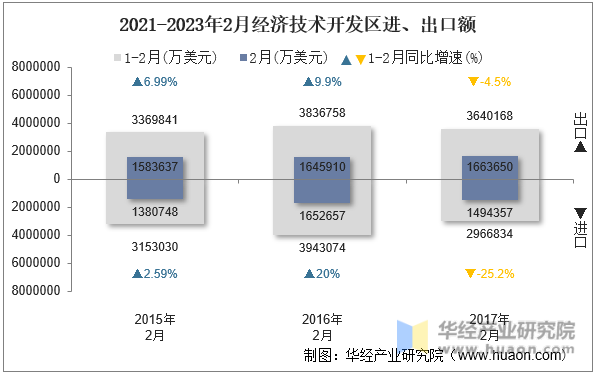2021-2023年2月经济技术开发区进、出口额