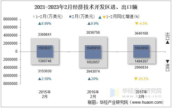 2021-2023年2月经济技术开发区进、出口额