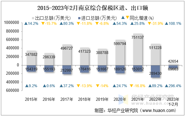 2015-2023年2月南京综合保税区进、出口额