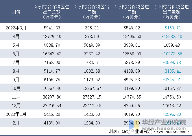2022-2023年2月泸州综合保税区进出口额月度情况统计表