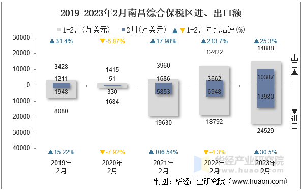 2019-2023年2月南昌综合保税区进、出口额