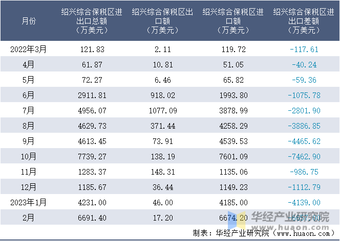 2022-2023年2月绍兴综合保税区进出口额月度情况统计表
