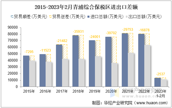 2015-2023年2月青浦综合保税区进出口差额