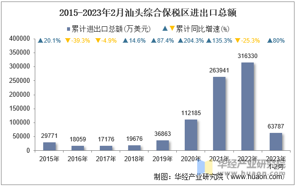 2015-2023年2月汕头综合保税区进出口总额