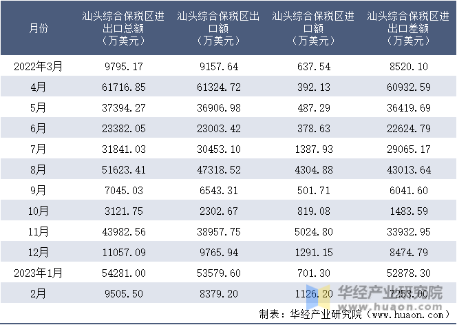 2022-2023年2月汕头综合保税区进出口额月度情况统计表