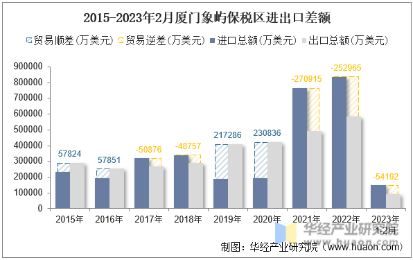 2015-2023年2月厦门象屿保税区进出口差额