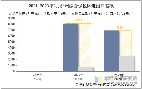 2021-2023年2月泸州综合保税区进出口差额
