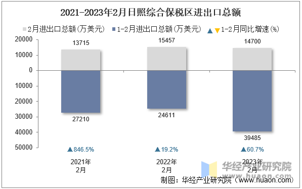 2021-2023年2月日照综合保税区进出口总额