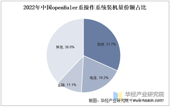 2022年中国openEuler系操作系统装机量份额占比