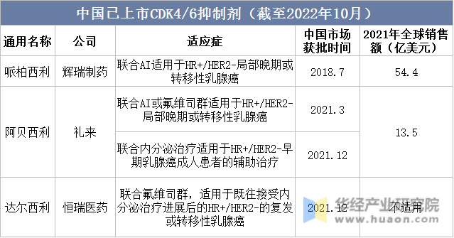 中国已上市CDK4/6抑制剂（截至2022年10月）
