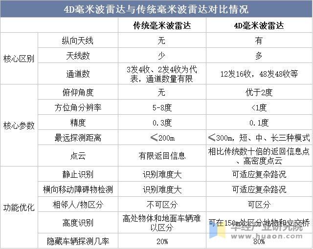 4D毫米波雷达与传统毫米波雷达对比情况