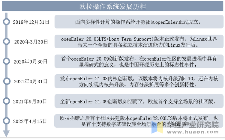 欧拉操作系统发展历程