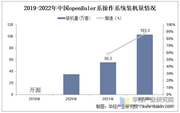 2019-2022年中国openEuler系操作系统装机量情况