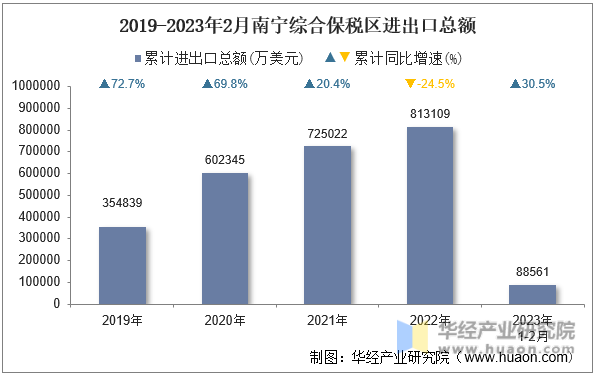 2019-2023年2月南宁综合保税区进出口总额