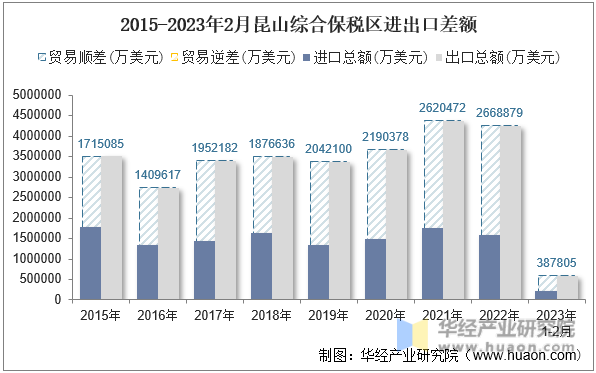 2015-2023年2月昆山综合保税区进出口差额