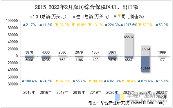2015-2023年2月廊坊综合保税区进、出口额