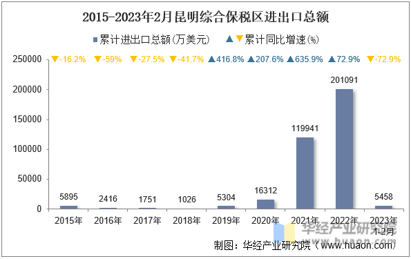 2015-2023年2月昆明综合保税区进出口总额