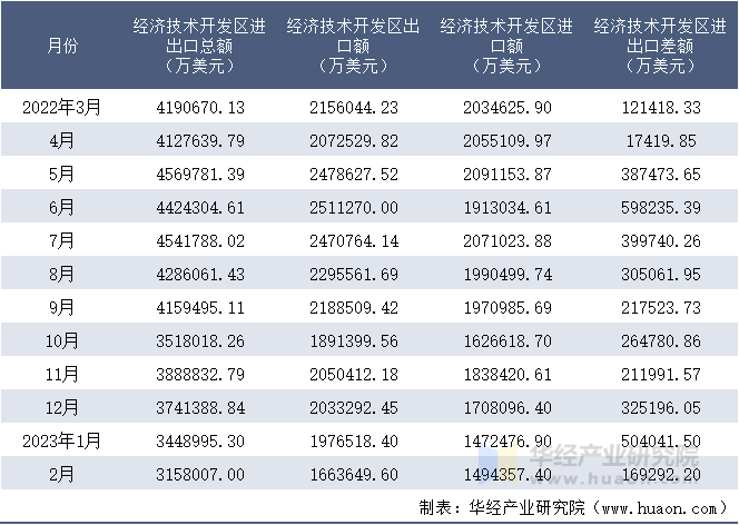 2022-2023年2月经济技术开发区进出口额月度情况统计表