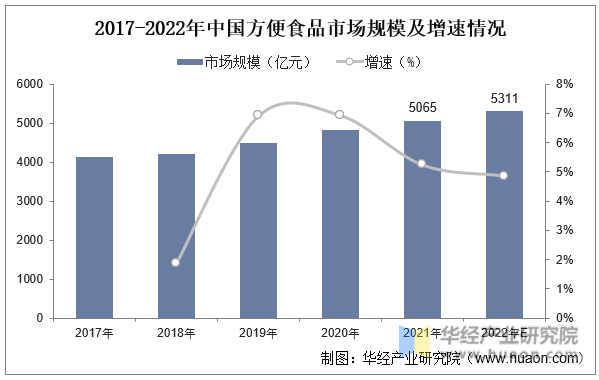 2017-2022年中国方便食品市场规模及增速情况