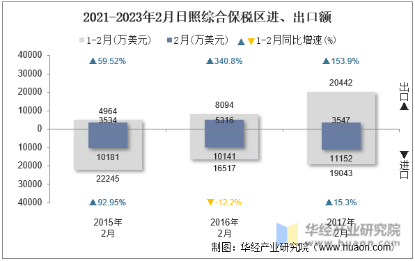 2021-2023年2月日照综合保税区进、出口额