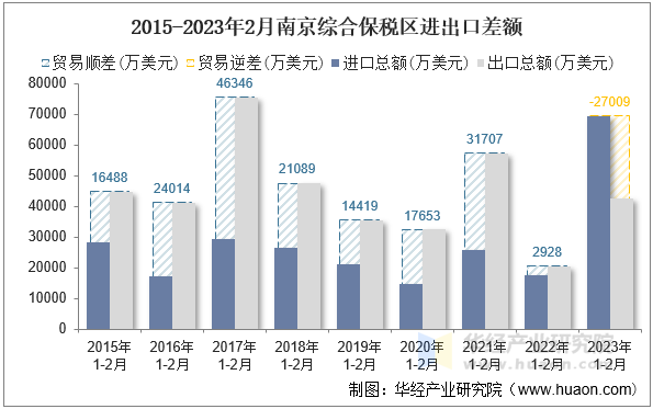 2015-2023年2月南京综合保税区进出口差额