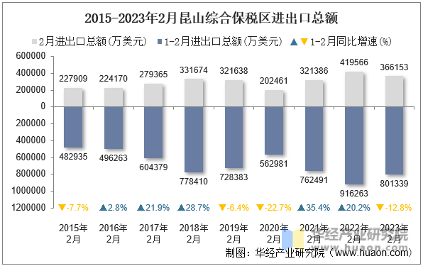 2015-2023年2月昆山综合保税区进出口总额