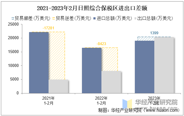 2021-2023年2月日照综合保税区进出口差额