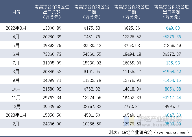 2022-2023年2月南昌综合保税区进出口额月度情况统计表