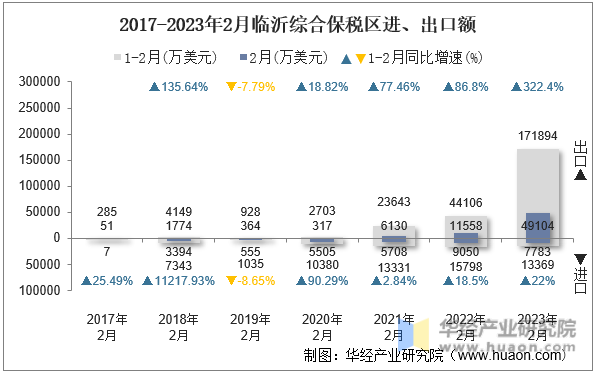 2017-2023年2月临沂综合保税区进、出口额