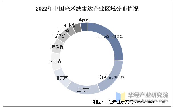 2022年中国毫米波雷达企业区域分布情况