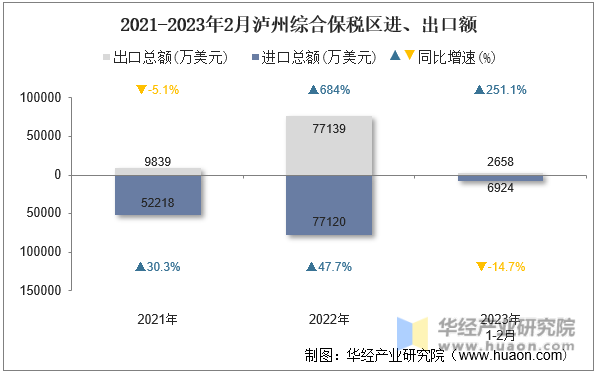 2021-2023年2月泸州综合保税区进、出口额