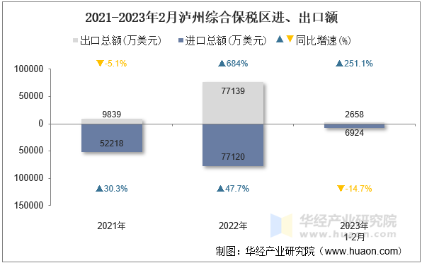 2021-2023年2月泸州综合保税区进、出口额