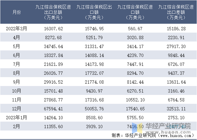 2022-2023年2月九江综合保税区进出口额月度情况统计表