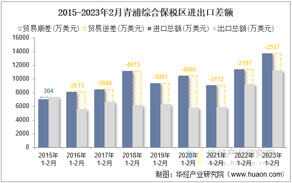 2015-2023年2月青浦综合保税区进出口差额