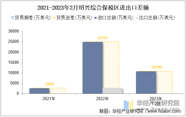 2021-2023年2月绍兴综合保税区进出口差额