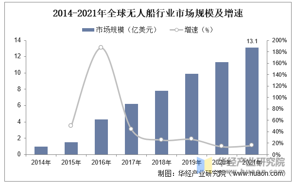 2014-2021年全球无人船行业市场规模及增速