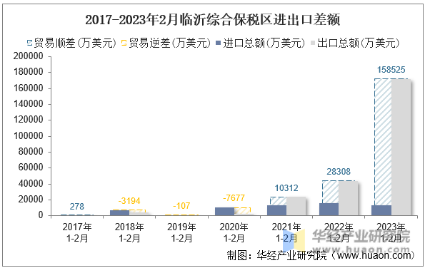 2017-2023年2月临沂综合保税区进出口差额