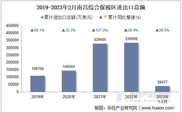 2019-2023年2月南昌综合保税区进出口总额