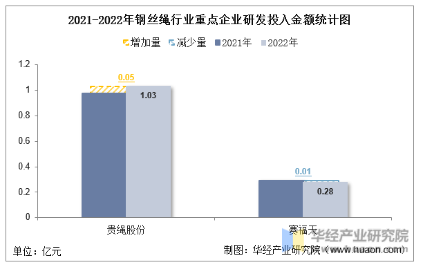2021-2022年钢丝绳行业重点企业研发投入金额统计图
