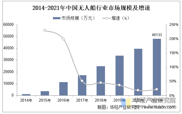 2014-2021年中国无人船行业市场规模及增速