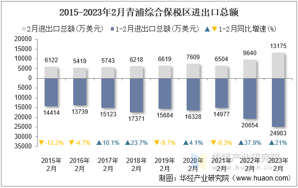 2015-2023年2月青浦综合保税区进出口总额