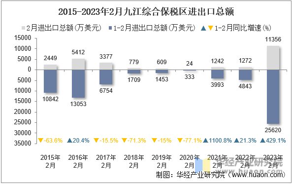 2015-2023年2月九江综合保税区进出口总额