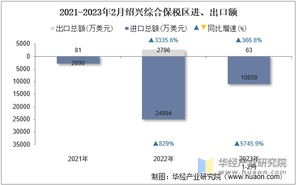 2021-2023年2月绍兴综合保税区进、出口额