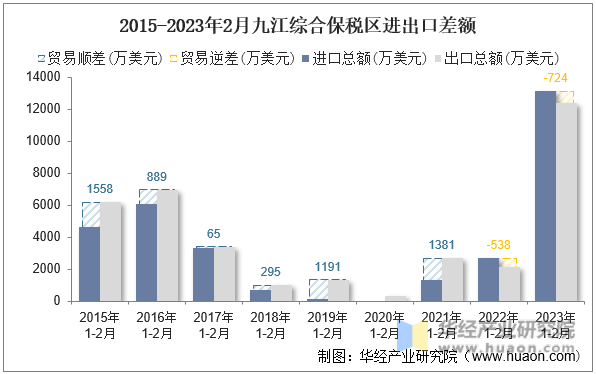 2015-2023年2月九江综合保税区进出口差额